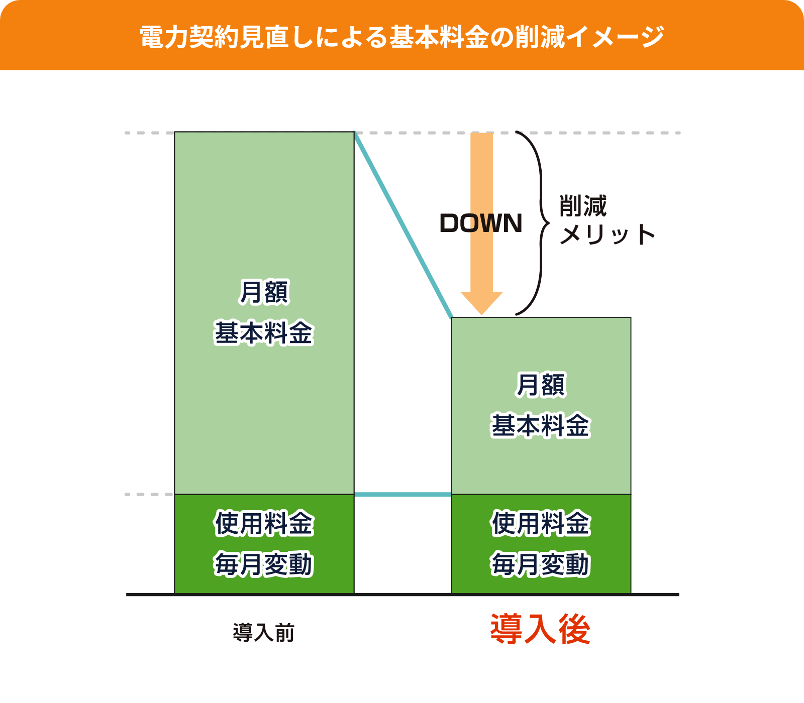 電力契約見直しによる基本料金の削減イメージ